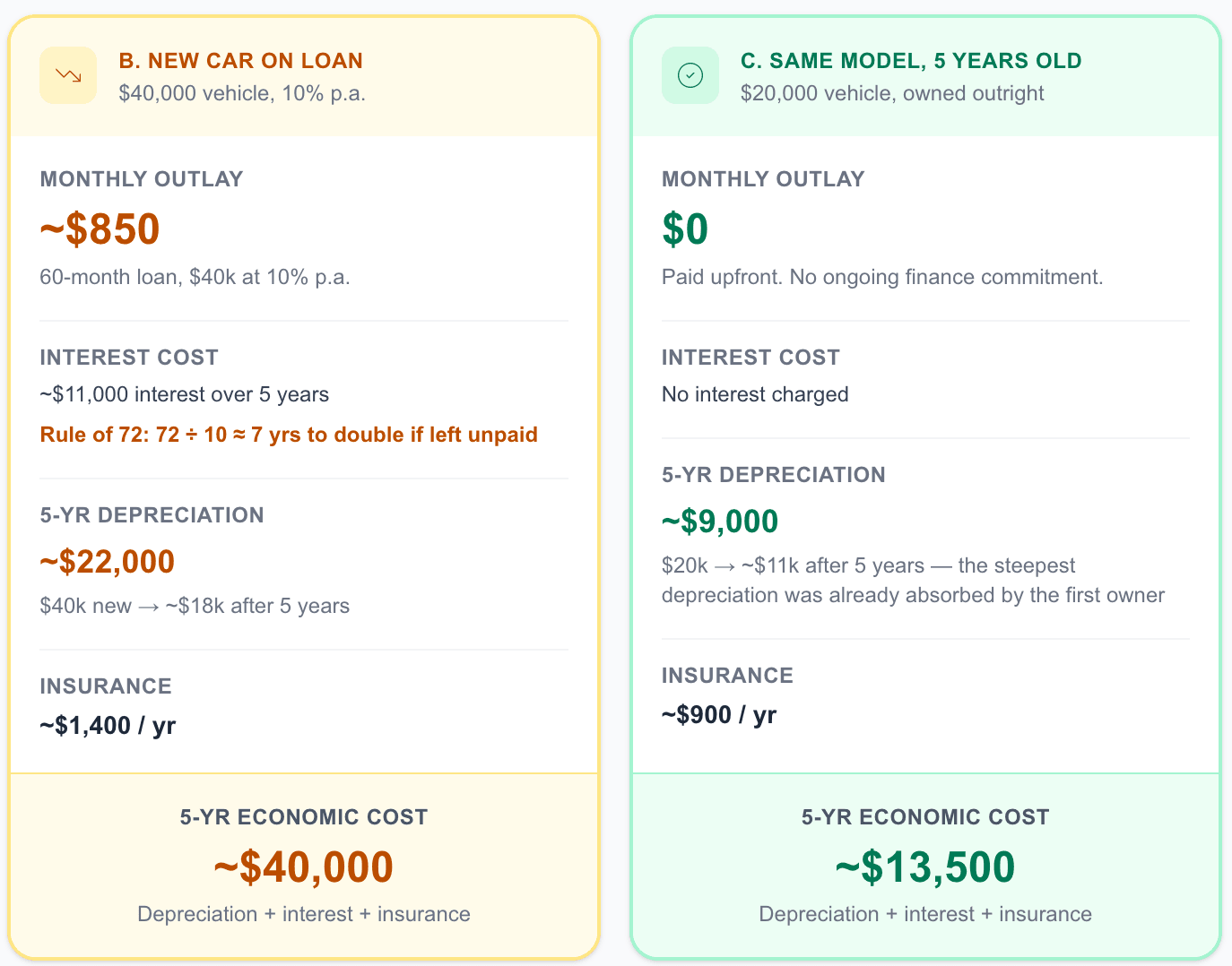 Car cost comparison: new car on loan at 10% vs same model 5 years old