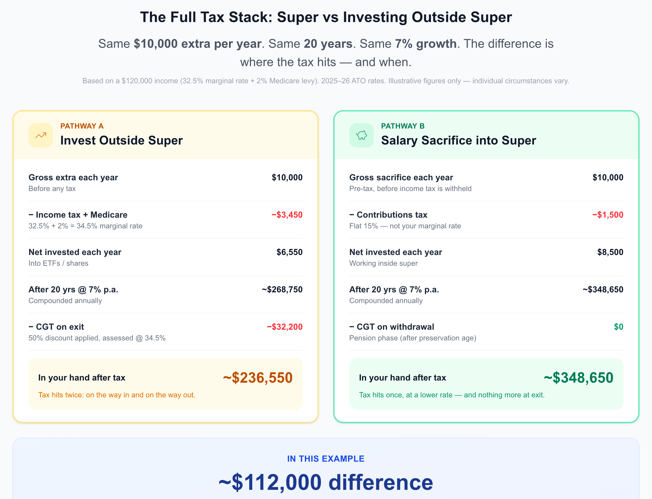 Super vs investing outside super: Pathway A ~$236k vs Pathway B ~$348k — $112,000 difference