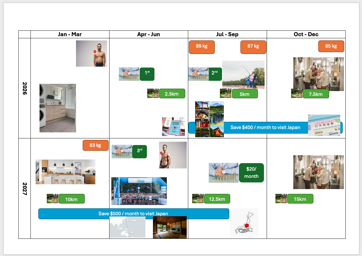 Same goals timeline with text labels replaced by real photos for emotional motivation