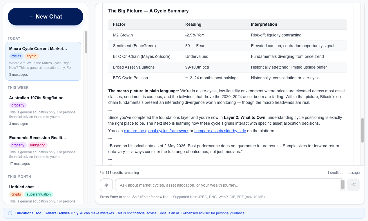 AI Wealth Coach response with a cycle summary table across liquidity, sentiment, Bitcoin on-chain, and broad asset valuations plus educational disclaimers.