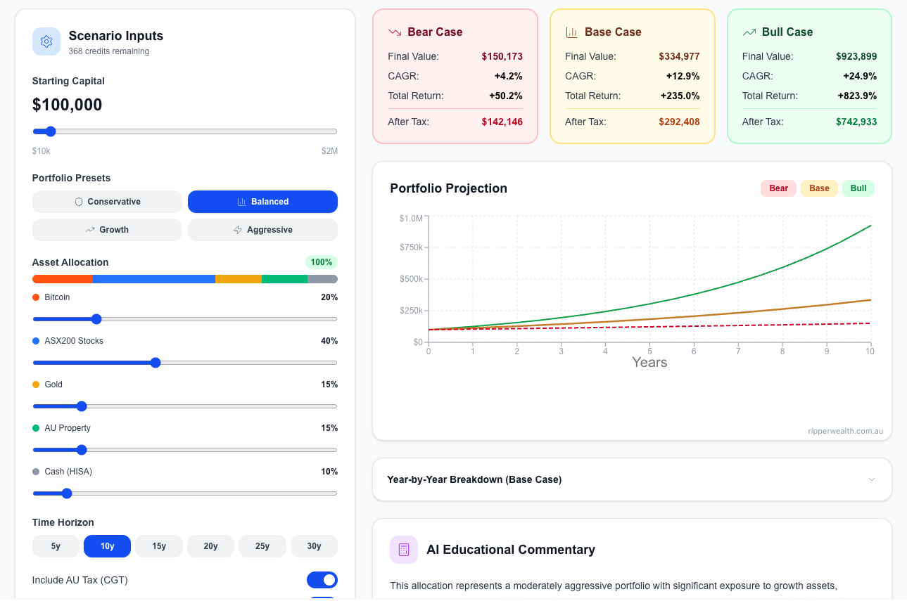 AI Scenario Simulator showing a Balanced portfolio, $100k starting capital, 10-year horizon with AU CGT enabled, and bear/base/bull outcome cards.