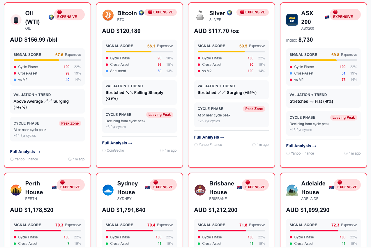 Global Cycles Dashboard showing signal scores, cycle phases, and valuation signals for BTC, ASX200, gold, oil, and Australian property.